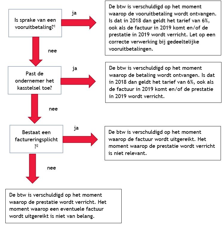 Verhoging BTW-tarief